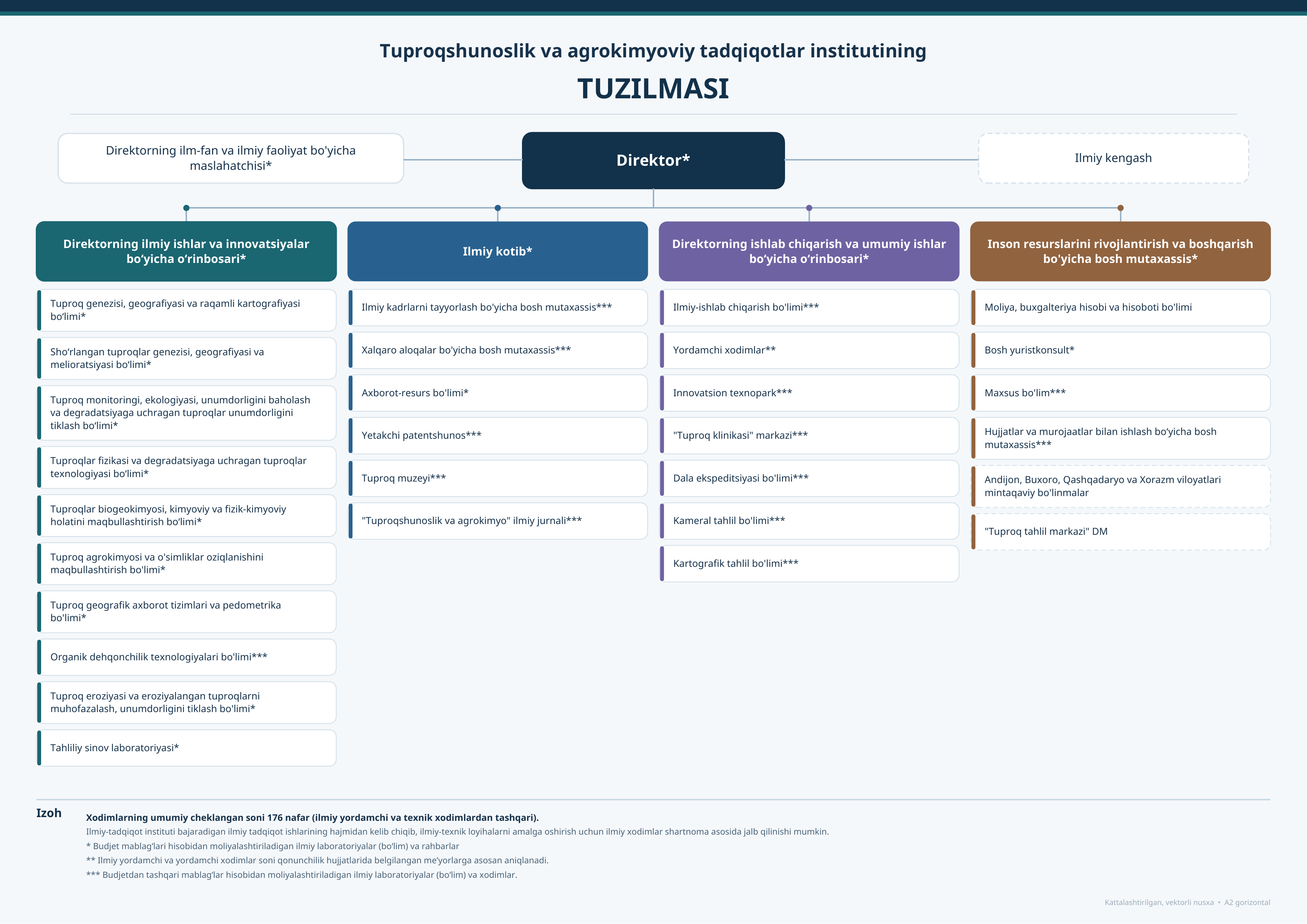 Organizational structure